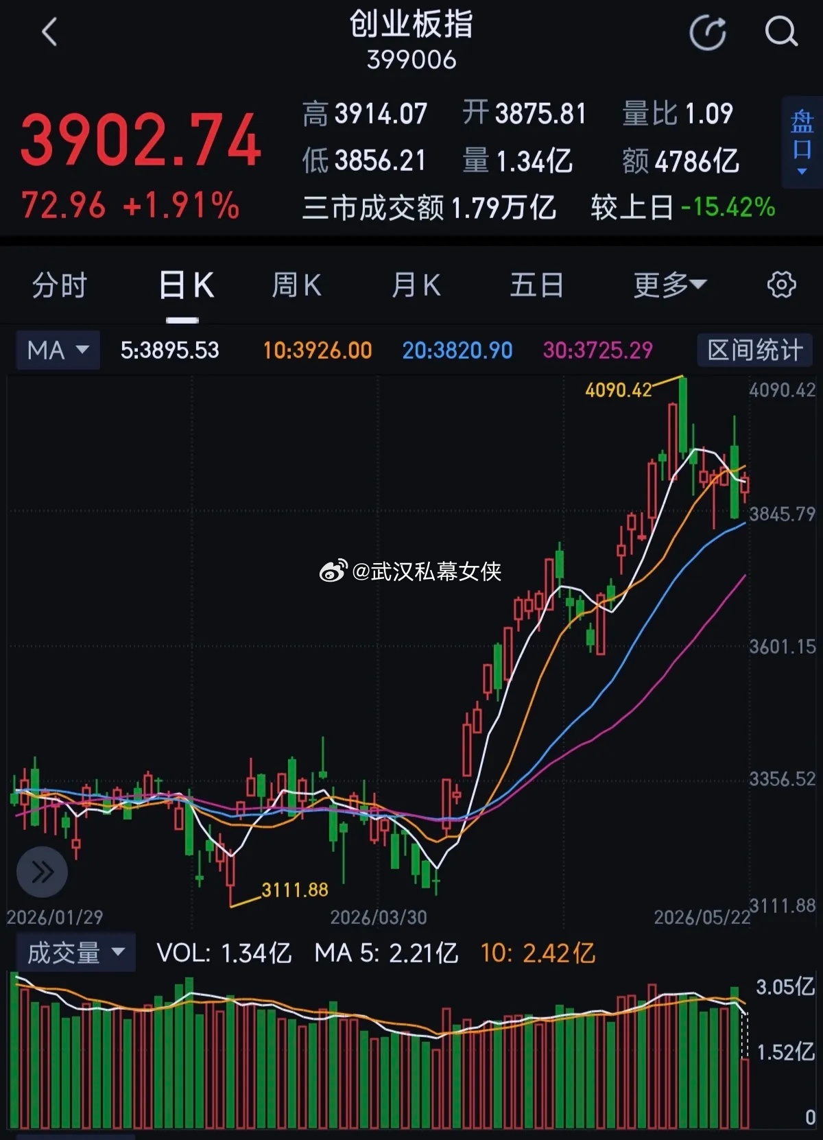 创业板出现大幅修复，基本上阳包阴，科创50注意1747点创业板今天表现非常强势，