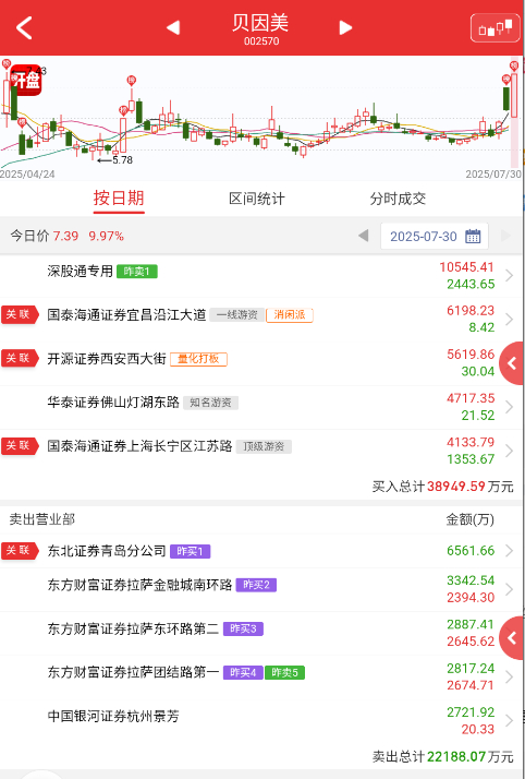 $贝因美 sz002570$ 这不就是海南2.0，而且很多票日内就坚持不住炸了或