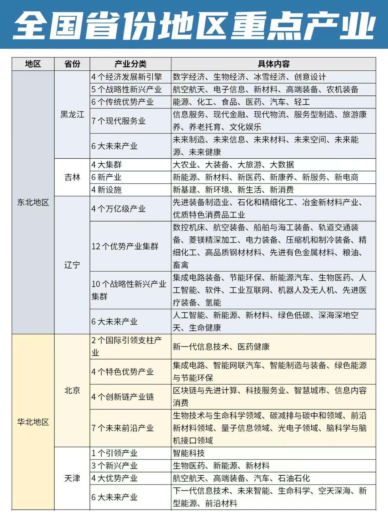 很多人填报志愿、找工作、规划发展方向的时候很迷茫，不知道自己所在省份重点扶持哪些