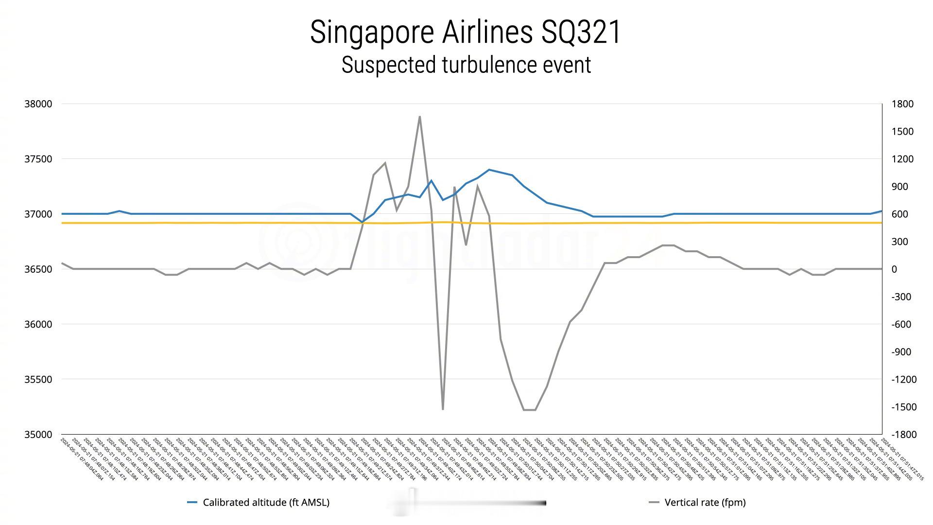flightradar24公布了新加坡航空SQ321航班详细数据。据Flight