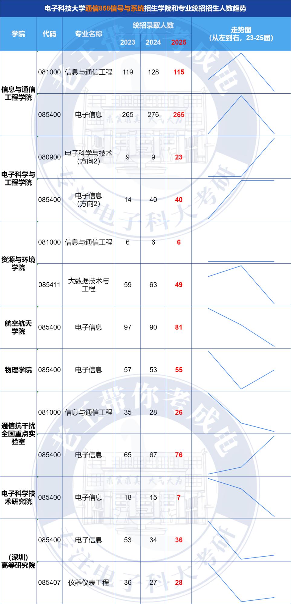 电子科技大学通信考研858选学院指南：8大院系复试线 / 招生人数 / 报录比 
