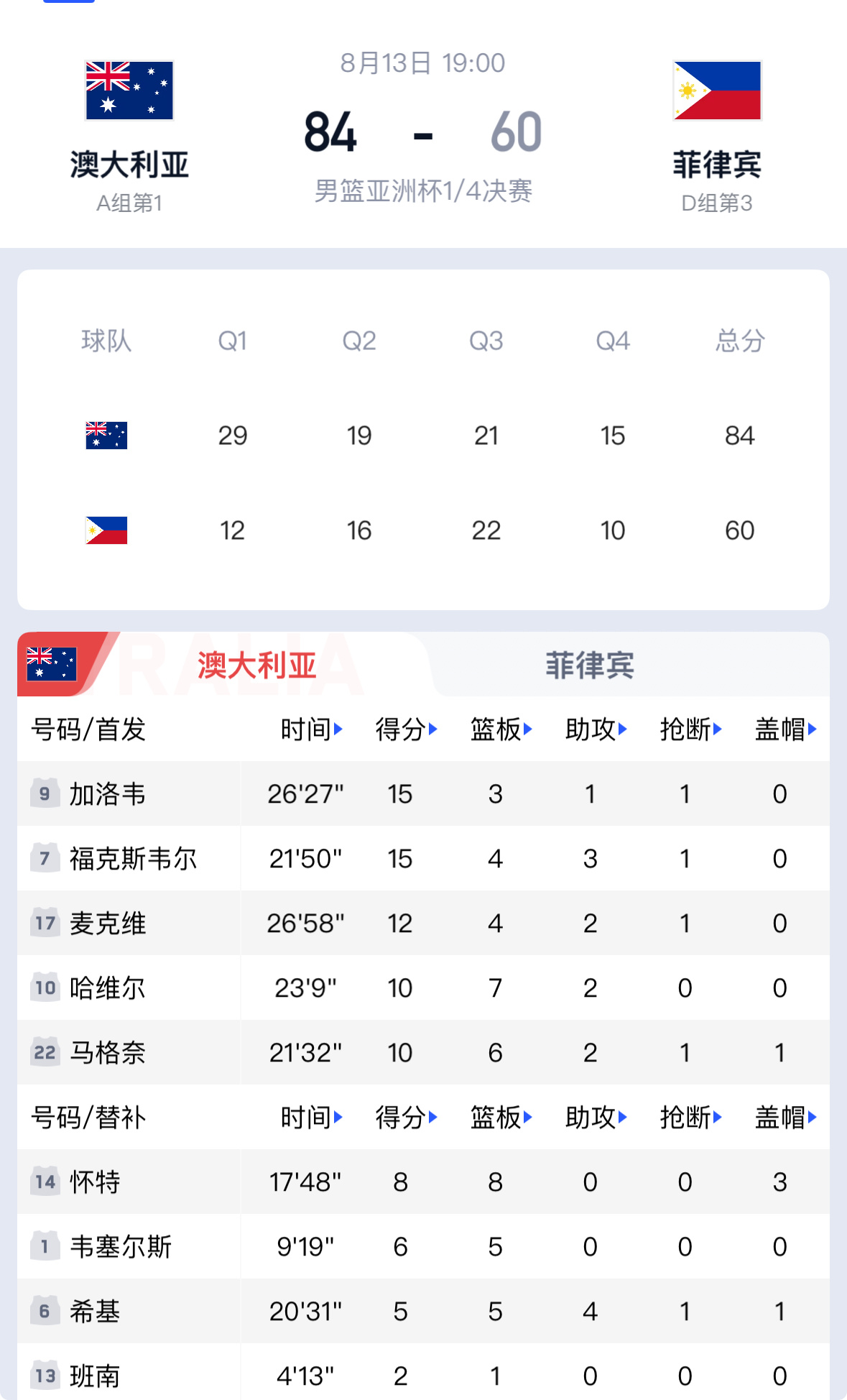 男篮亚洲杯四分之一决赛第一场结束澳大利亚大胜菲律宾晋级四强澳大利亚下一个对手将是