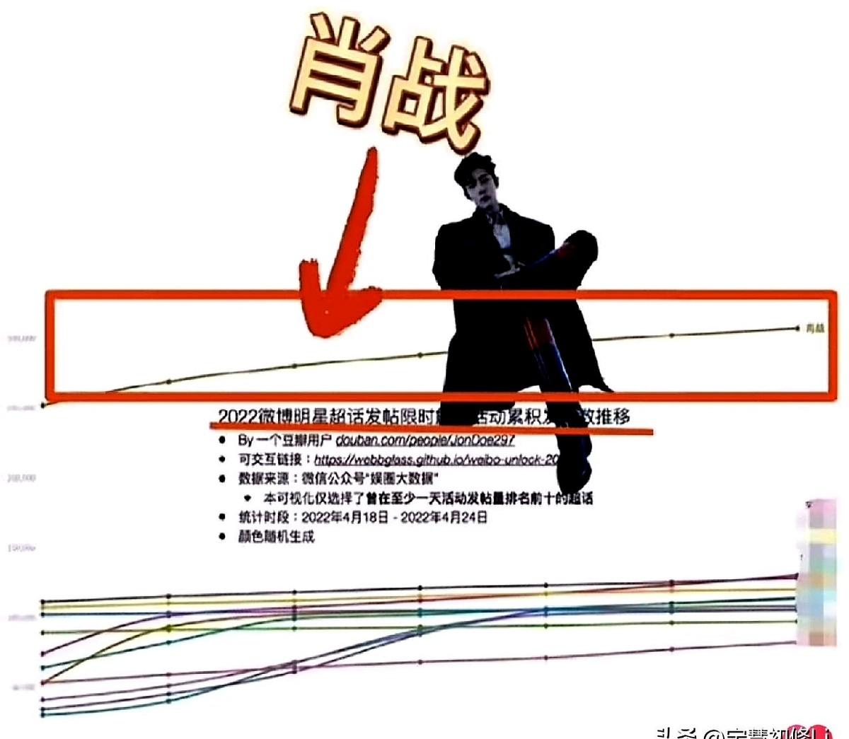 内娱这天，终于还是来了。

肖战，这个名字连续7年挂在热度断层第一的位置，如今不