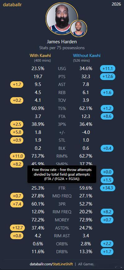 本赛季哈登在场而伦纳德在场下时，他的罚球数直接暴涨到每75回合12.3个（换算到
