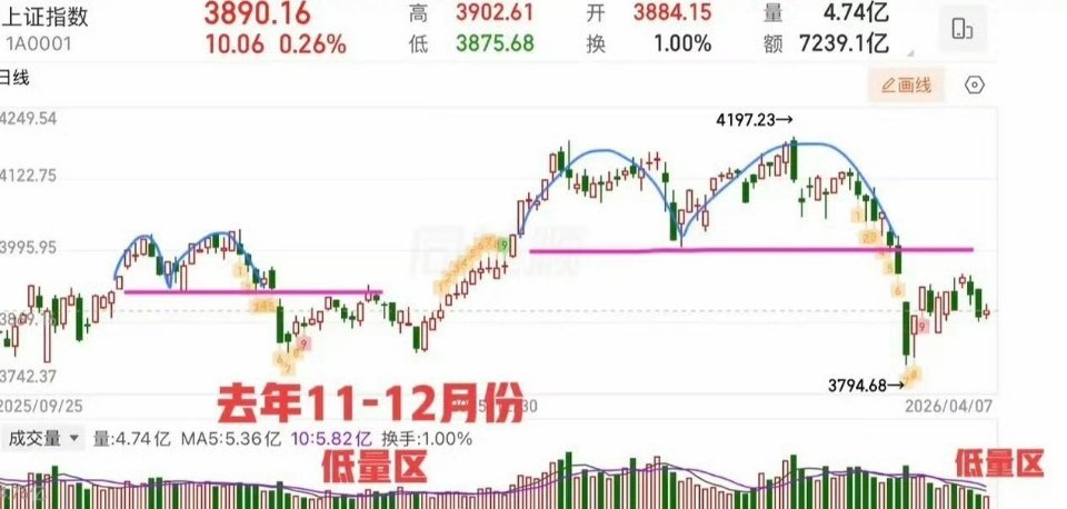 短线方向不明朗，接下来怎么看？  节后第一天修复来了，但总体还是偏弱，这主要还是