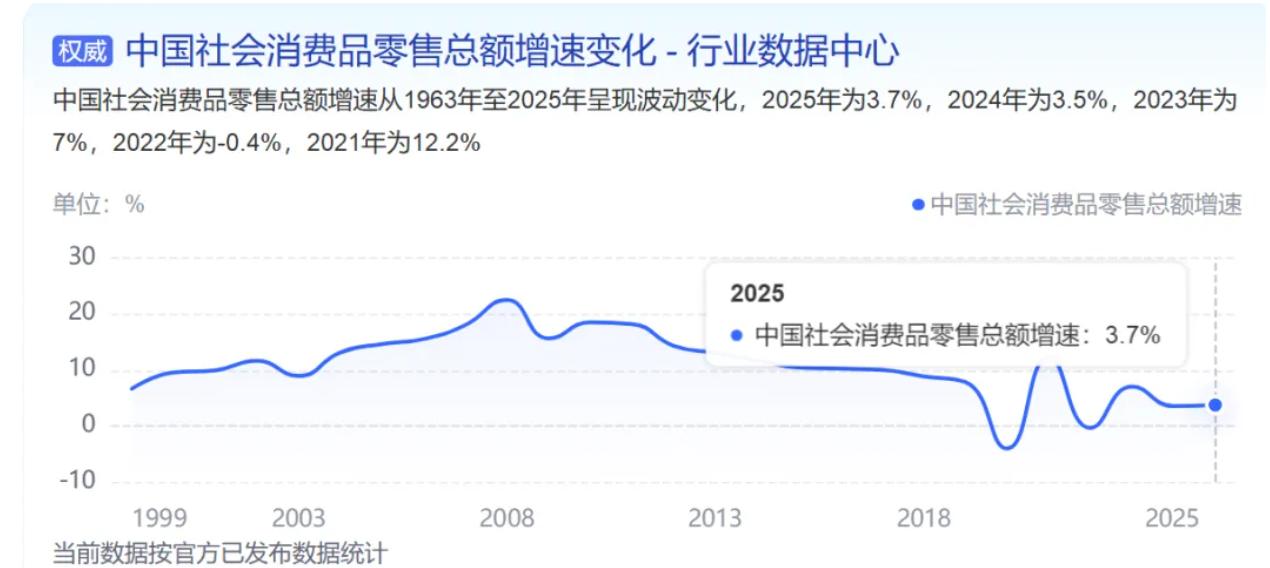 近期，《扩大消费“十五五”规划》正式获批，这份文件定下了一个关键目标：2030年