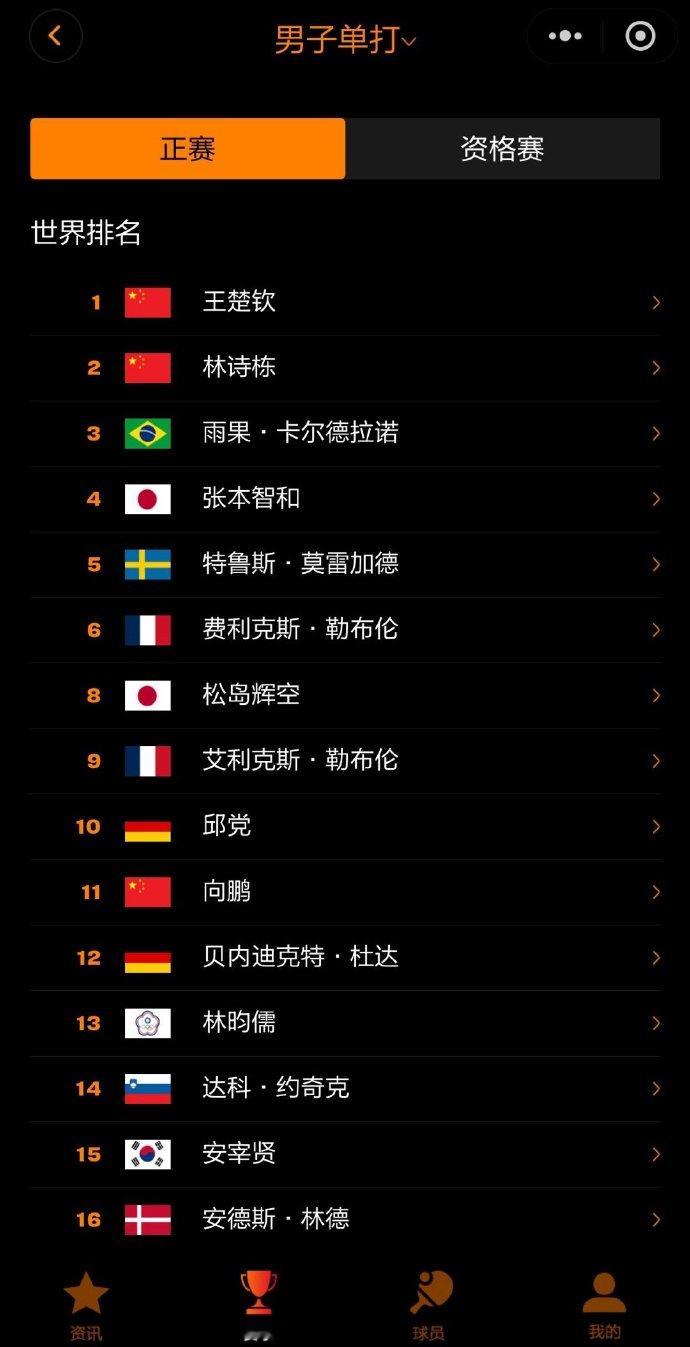 梁靖崑退出新加坡大满贯 黄友政递补新加坡大满贯  WTT新加坡大满贯丨中国队参赛