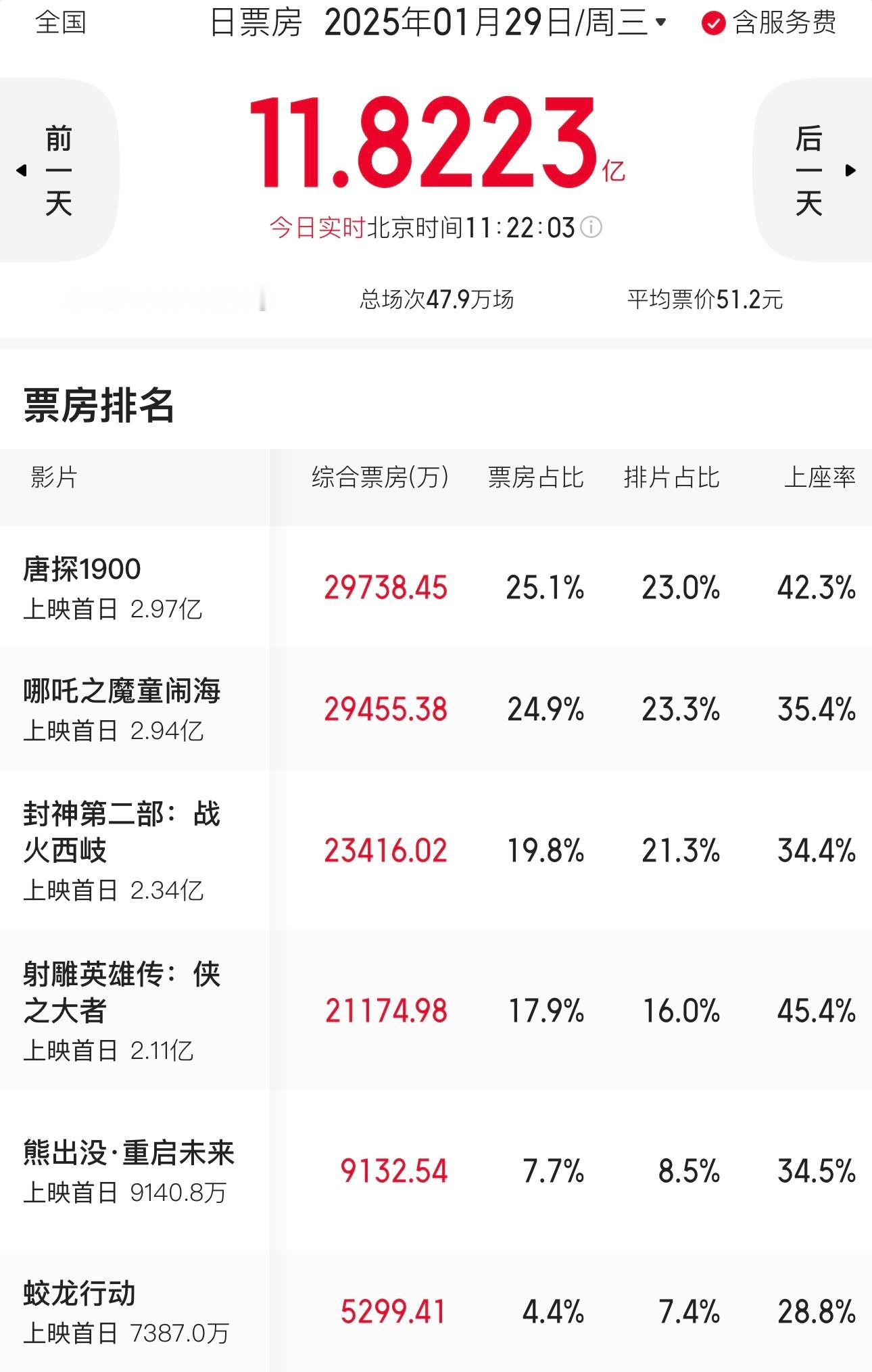 春节档票房 春节档第一天，今天开看哪部[并不简单] 