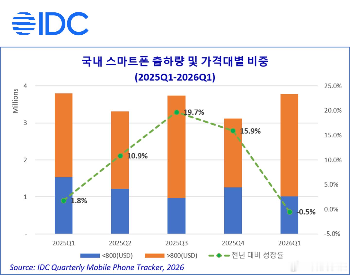 看到IDC的数据，韩国一季度智能机出货378万部，同比微降了0.5%。整体市场有