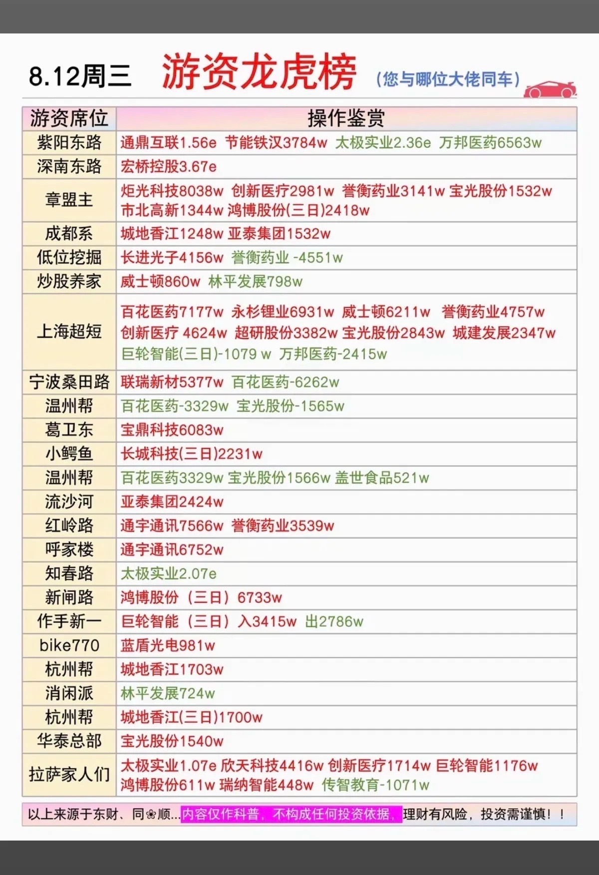 8.12周三    市场热点：游资抢筹 龙虎榜！章盟主      买入  炬光科