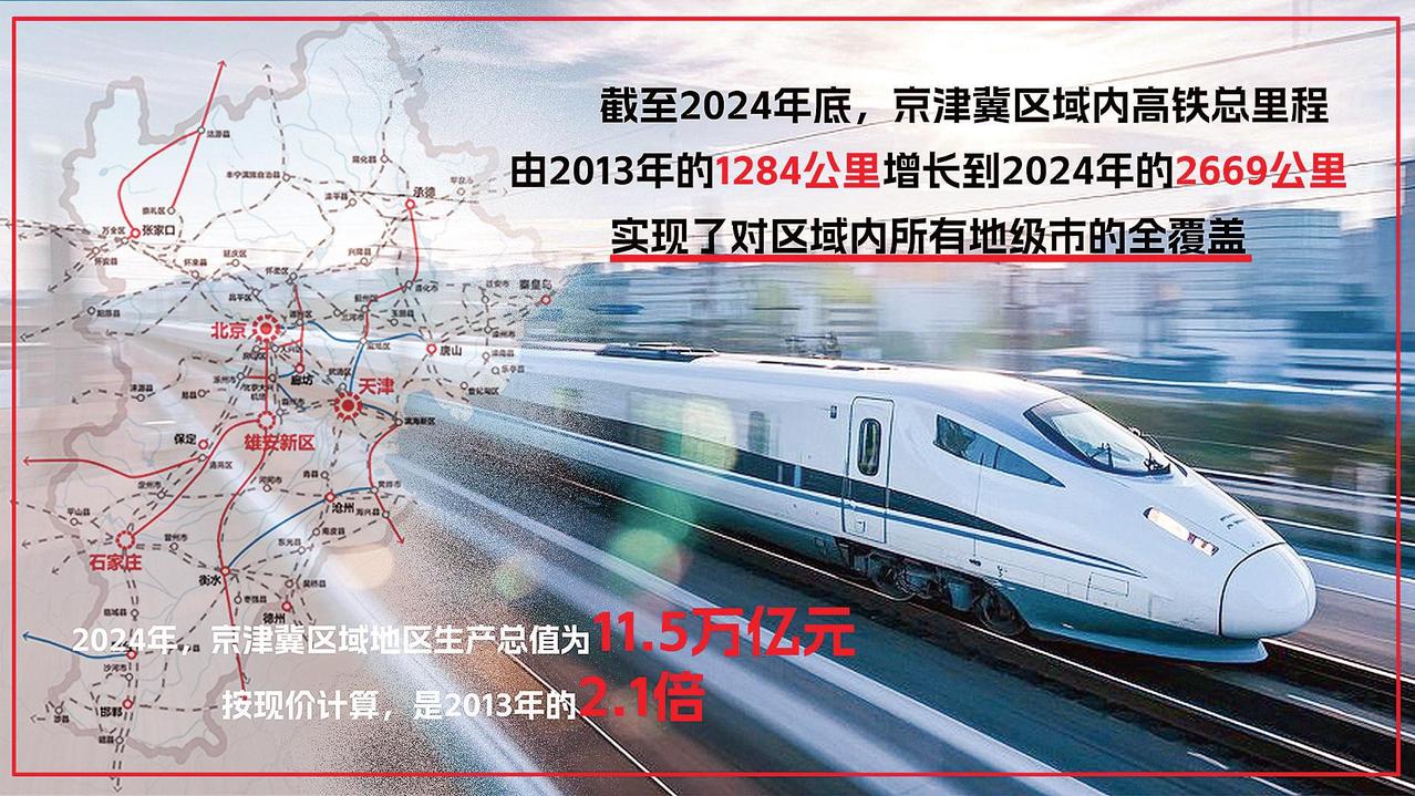 京津冀区域高铁全覆盖，达2669公里，区域总产值11.5万亿元。