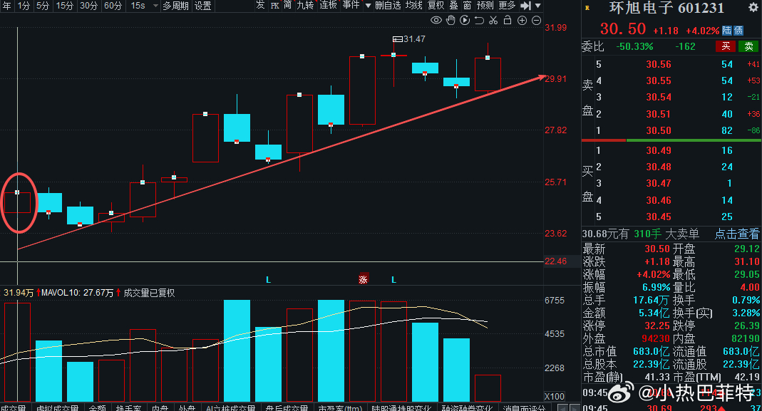 $环旭电子 sh601231$ 继续上涨 9号到目前趋势走法，来回上下车，有时候