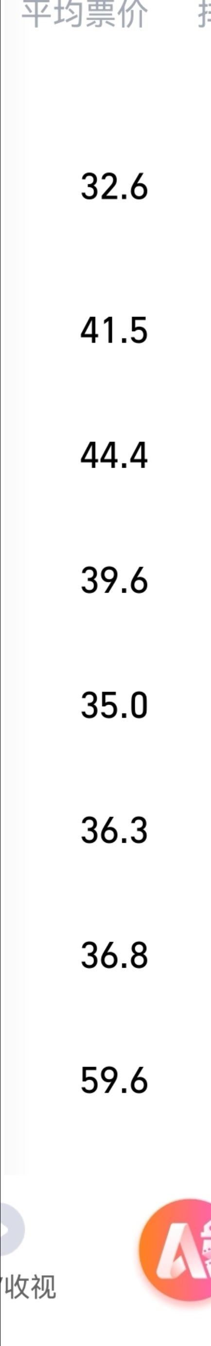 们两朵云 最低的平均票价干最高的票房拿最少的排片 像那种大山里出来的博士生
