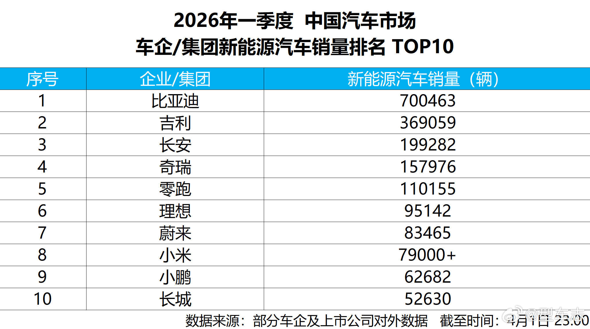 比亚迪3月销量突破30万，拿下中国车企单月销冠。一季度新能源累计70万+，继续稳