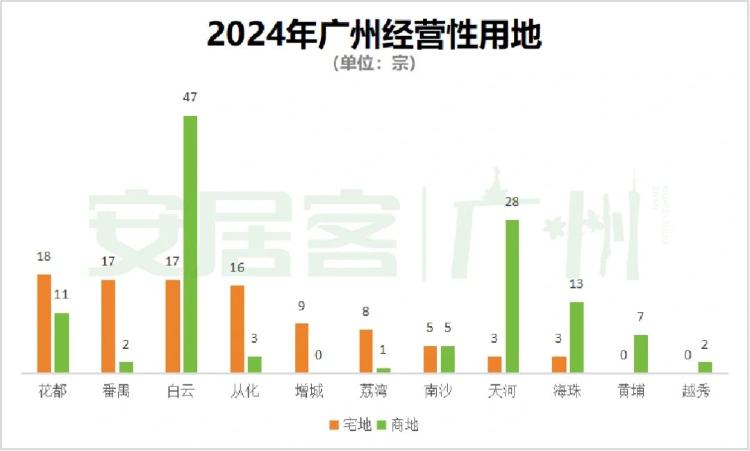 广州CBD重点发展还是这三个区