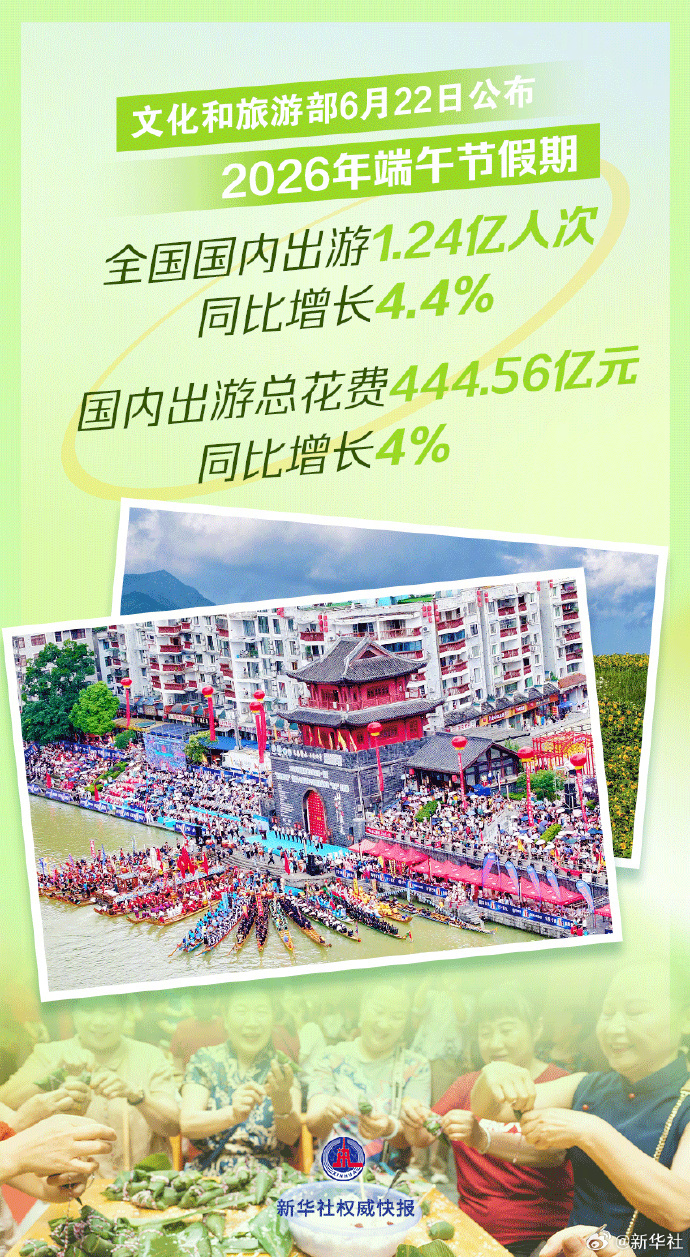 【新华社权威快报|#端午节假期国内出游1.24亿人次#】文化和旅游部6月22日公