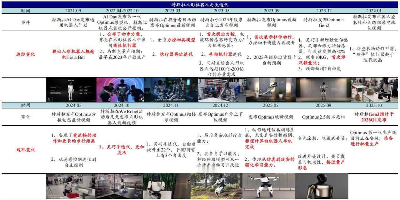 特斯拉人形机器人大事件一览表:
 
1. 2021.09：提出人形机器人概念机T