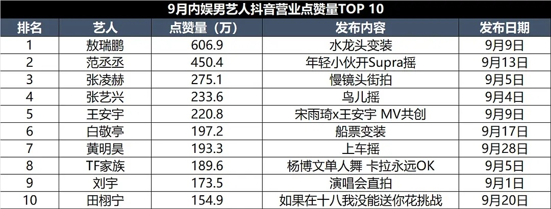 9月内娱男艺人🫘营业点赞量TOP 101. 最火爆的还是各类变装和抖舞，这个赛