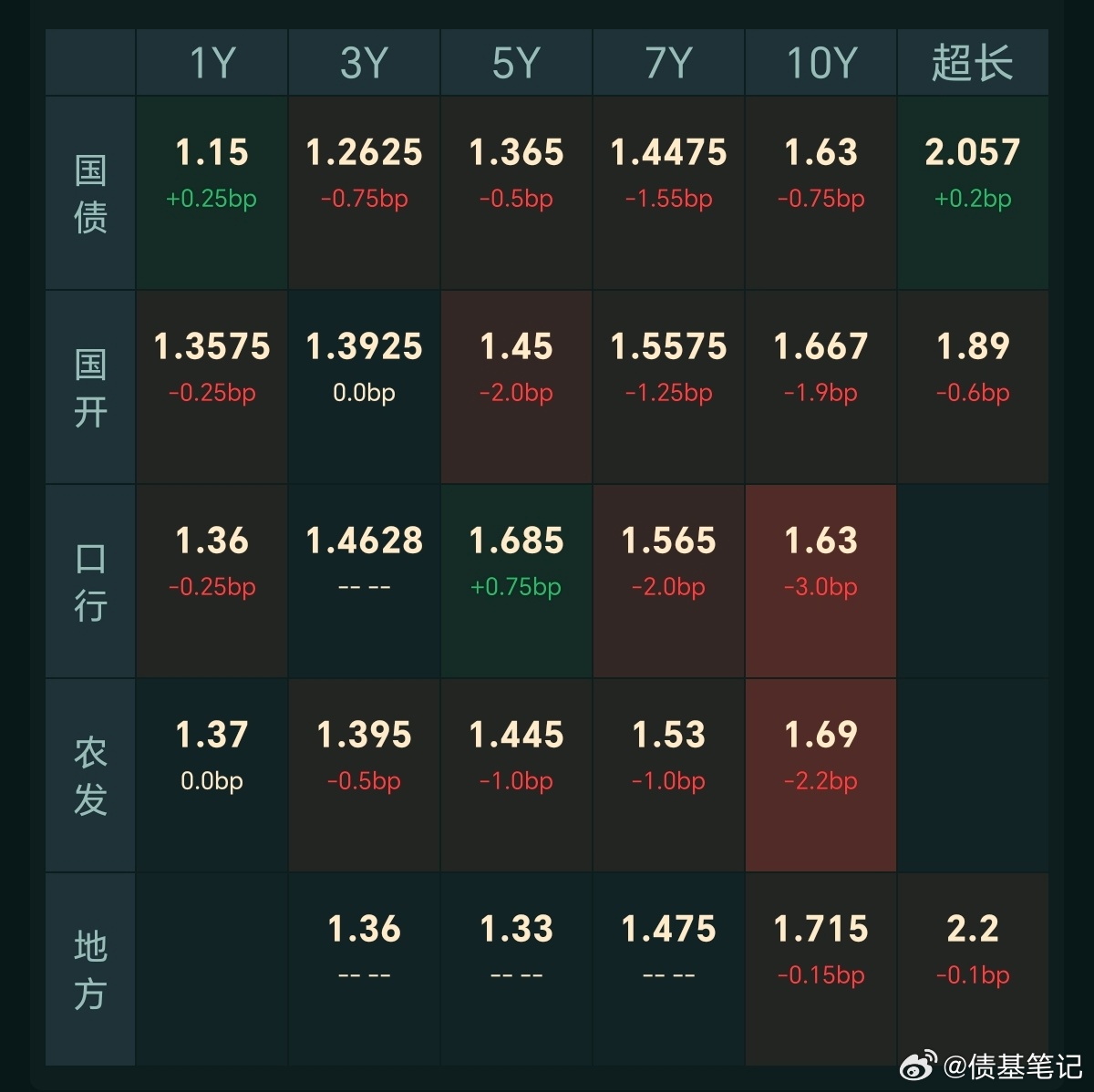 【今日债市】20261019，中证全债指数收平，10年国债活跃券收益率1.63%