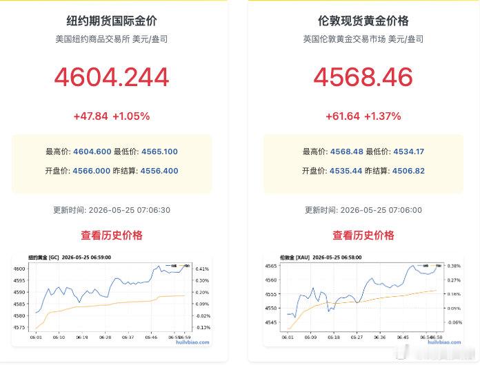 【黄金白银又拉涨白银又猛拉】5月25日，现货白银向上触及78美元/盎司，日内上涨