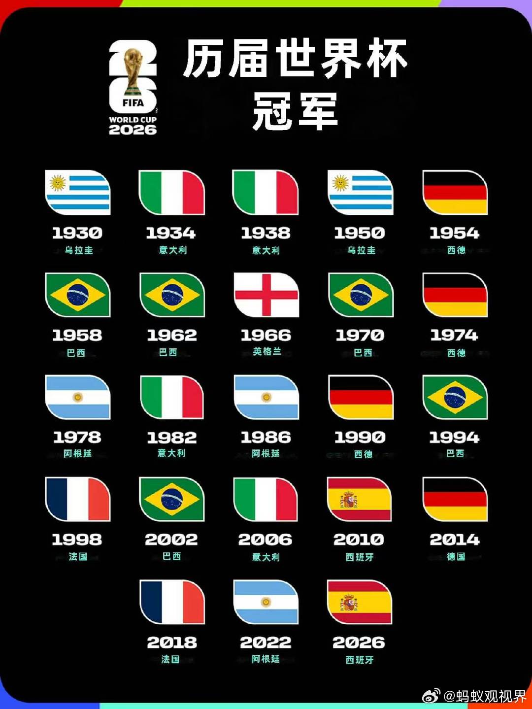 7月20日，美加墨世界杯决赛，西班牙加时赛1-0战胜阿根廷，夺得世界杯冠军。更新