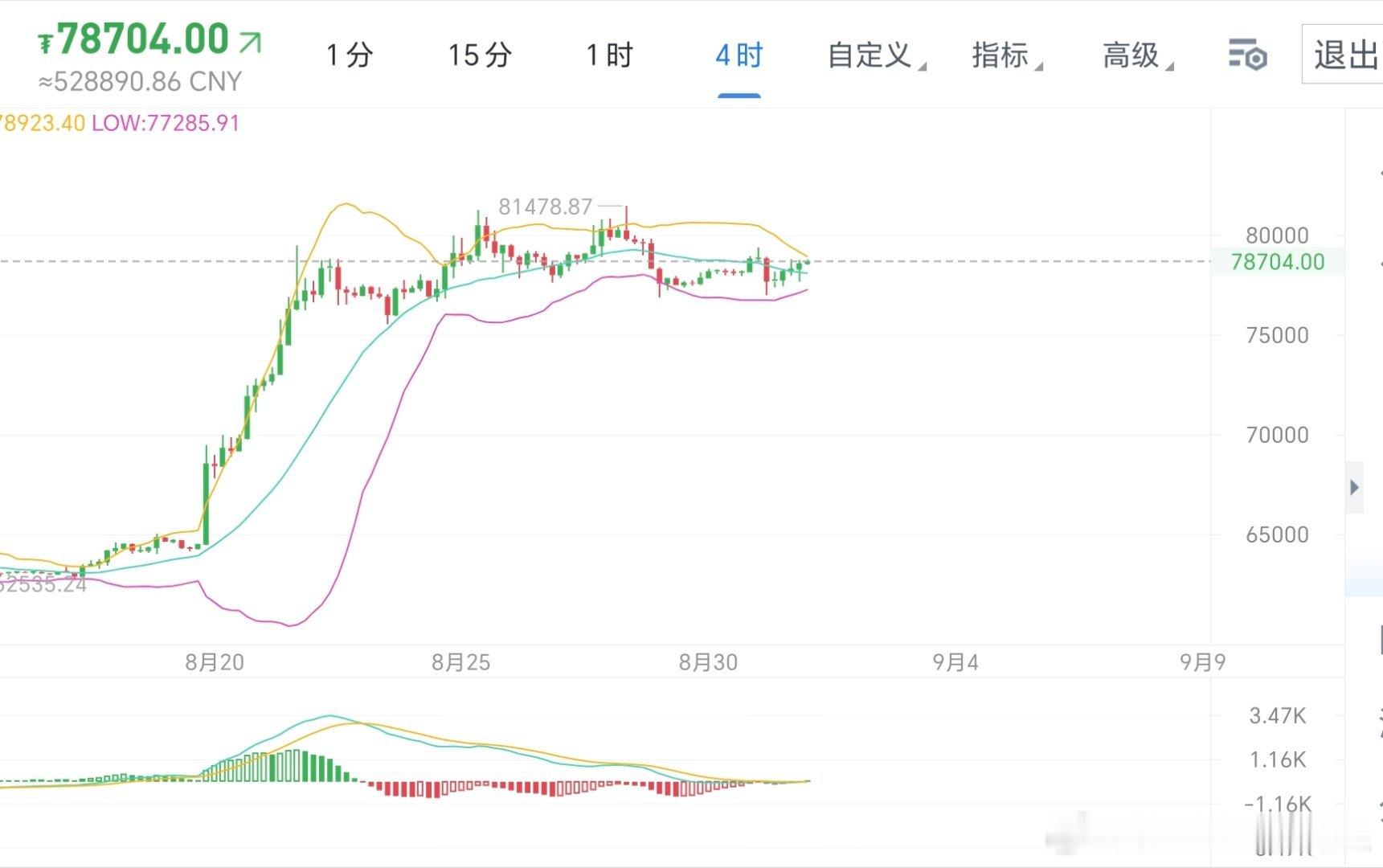 金九银十到来，说明币圈的高光时刻来临。这两个月可以说决定了你过年回家，是否能够荣