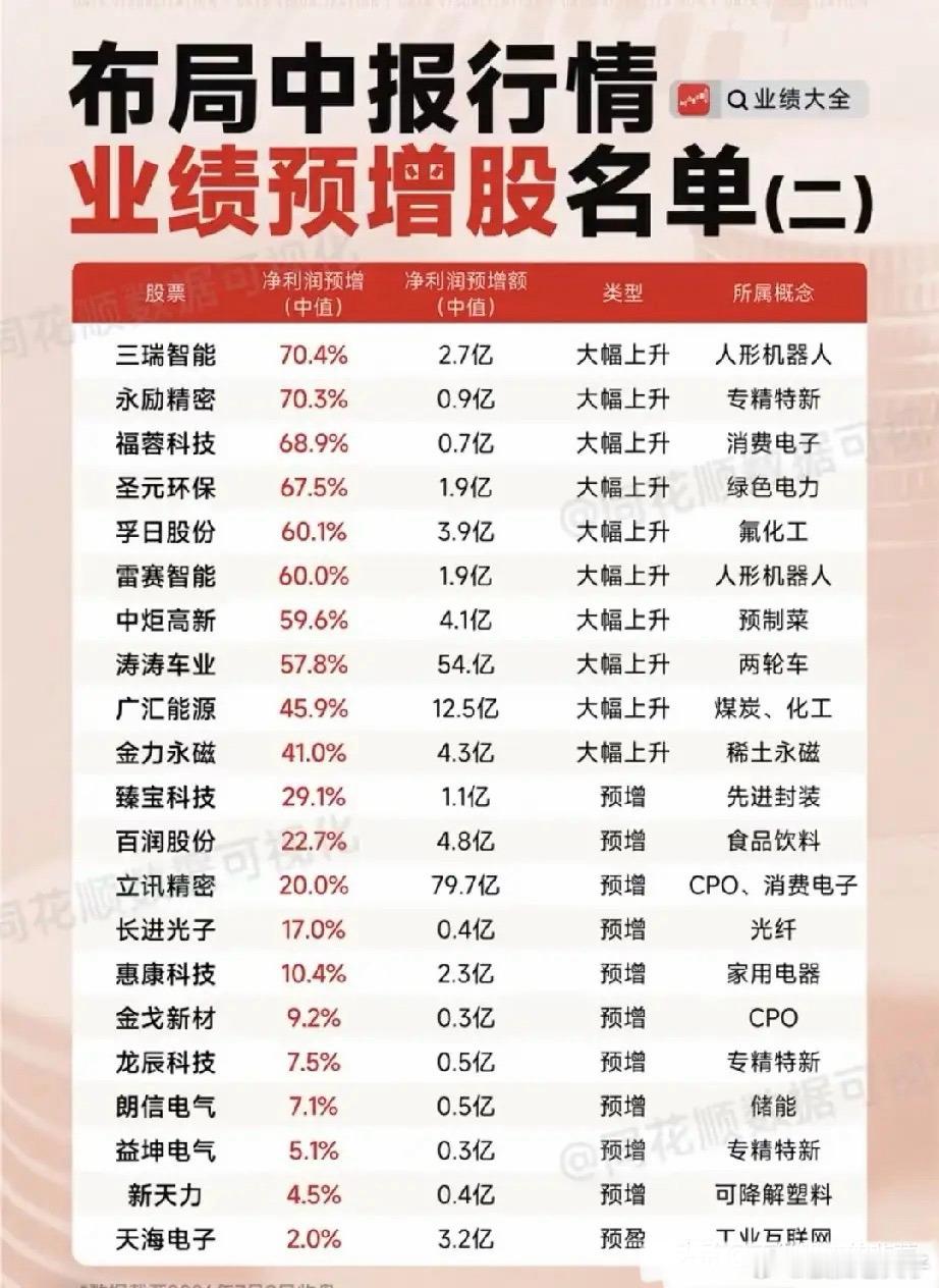 七月行情分水岭已定：题材退潮，业绩预增才是穿越震荡的主线每到七月，市场都会迎来一