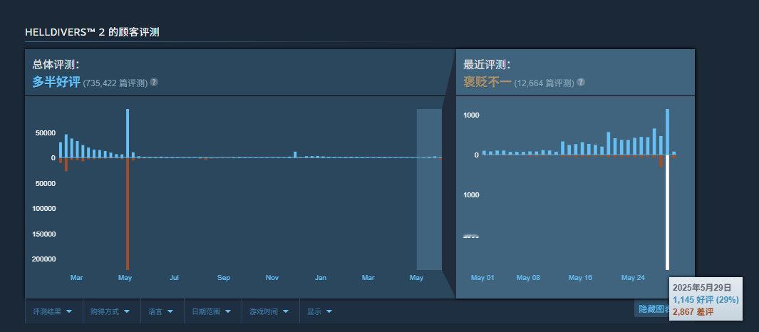 这评测如箭头所愿，《绝地潜兵 2》5月29日激增2867条差评，最近评测已经褒贬