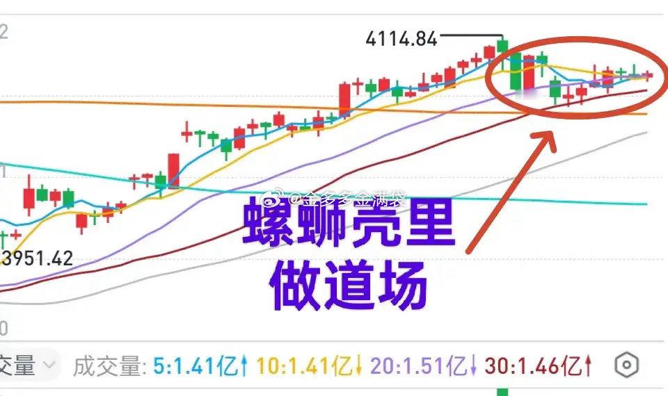 A股：大盘短期面临方向抉择，留意权重板块表现！创业板今日将迎来考验，或对主板市场