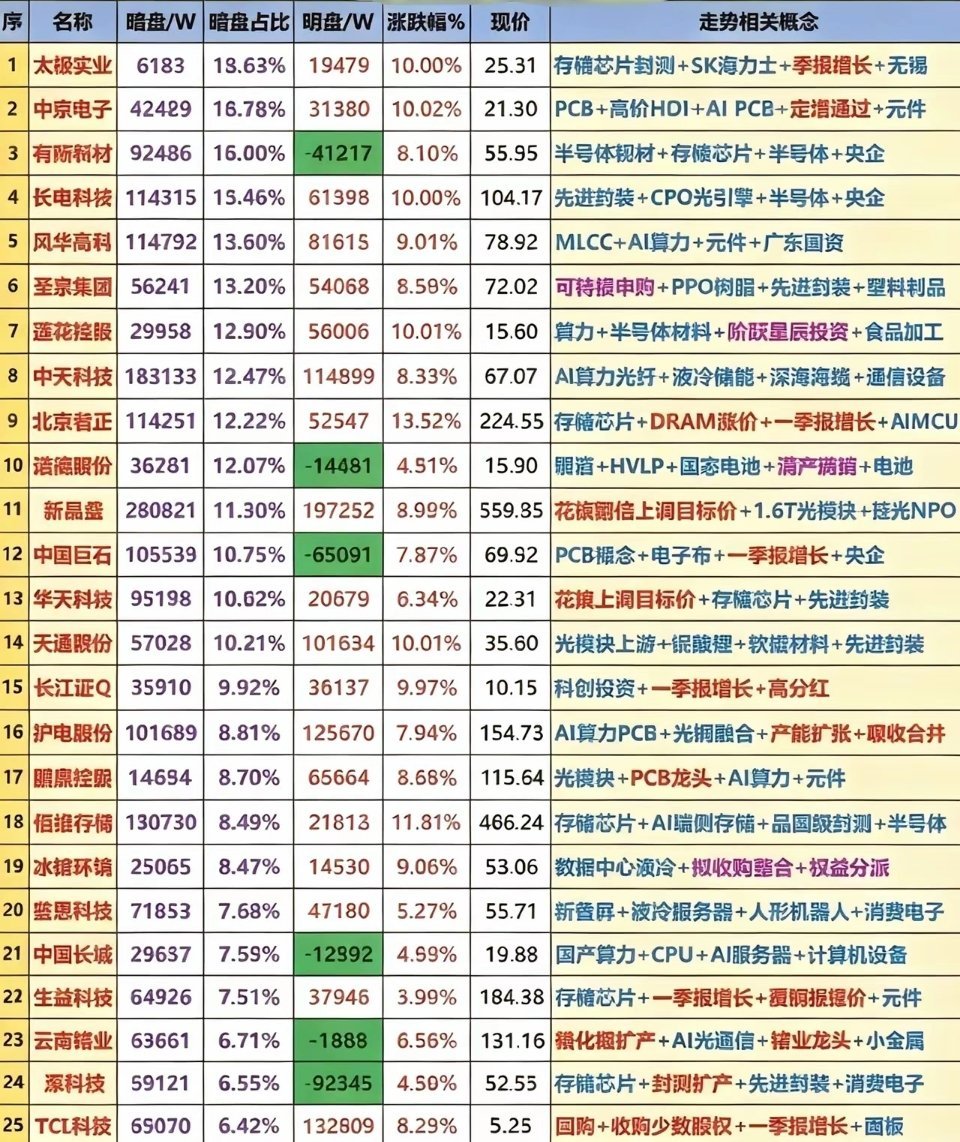6.25周四  主力资金   暗盘抢筹榜TOP20！1.光刻胶，折叠屏2.PPO