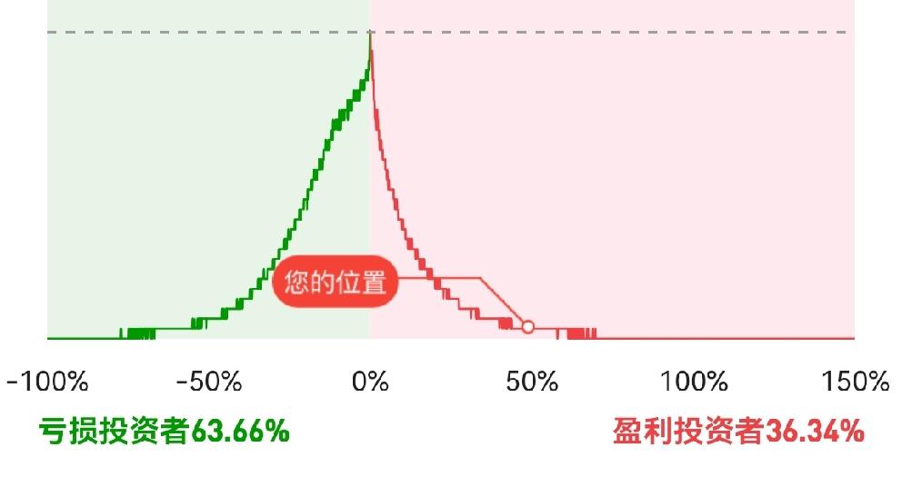 上半年A股马上就要收官了，在当前市场环境下，友友们守住本金和已得的利润才是最关键
