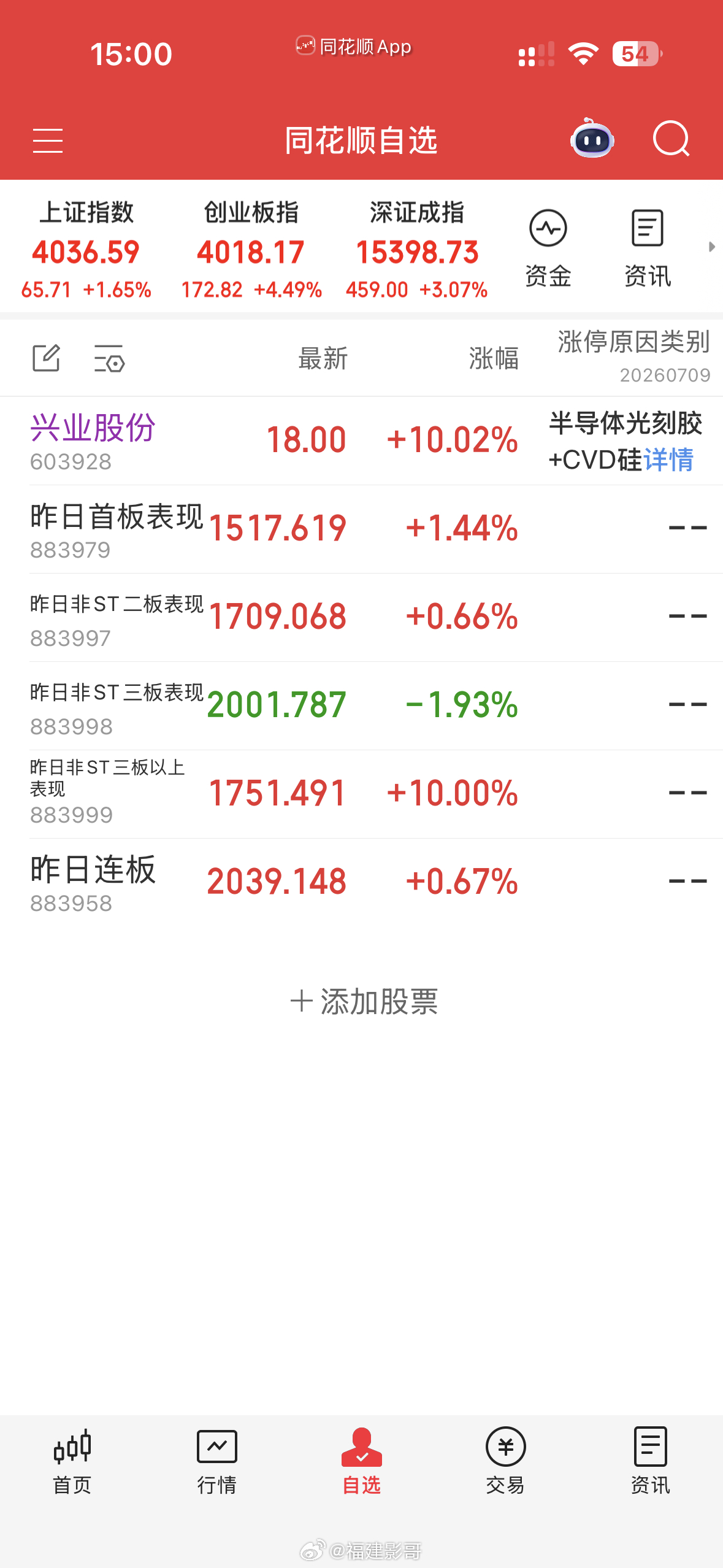 中科三环止损，今天上兴业股份，本想等着三佳科技，美盈森回封再去，这两今天也不想拉