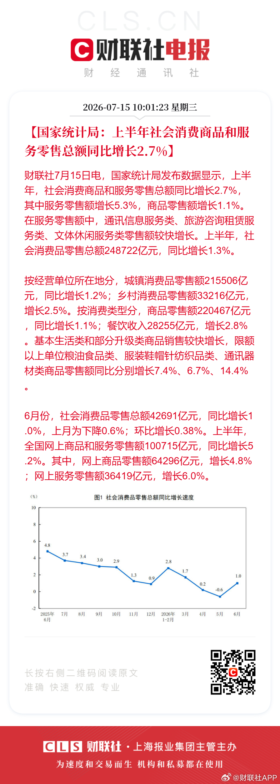 【国家统计局：上半年社会消费商品和服务零售总额同比增长2.7%】财联社7月15日