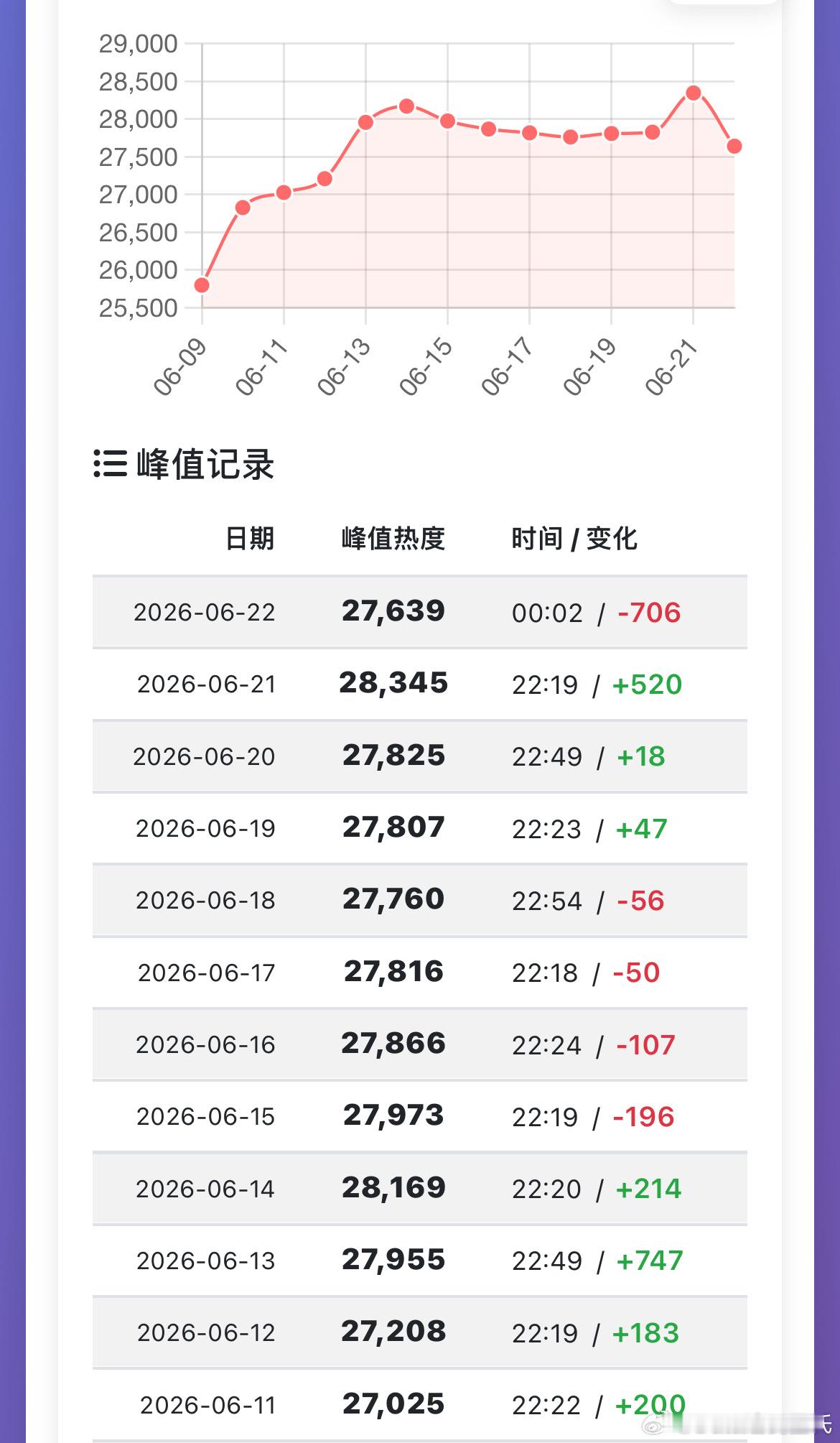 白鹿、丞磊莫离热度新高昨晚腾讯热度再次破28000，最高28345，较前日+52