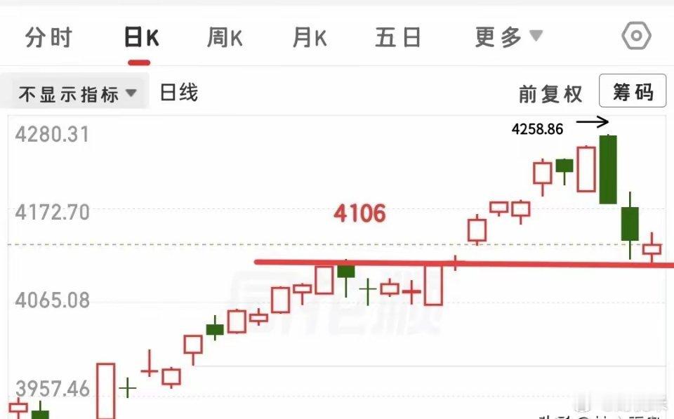 开盘了，今天需要看什么信号呢？首先，个人认为今天还是一根阳线！但是应对的三种策略