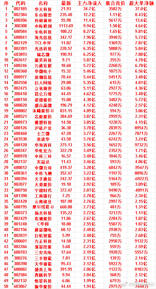 7月7日尾盘30分钟，主力资金“买入的”50名单一览！ 