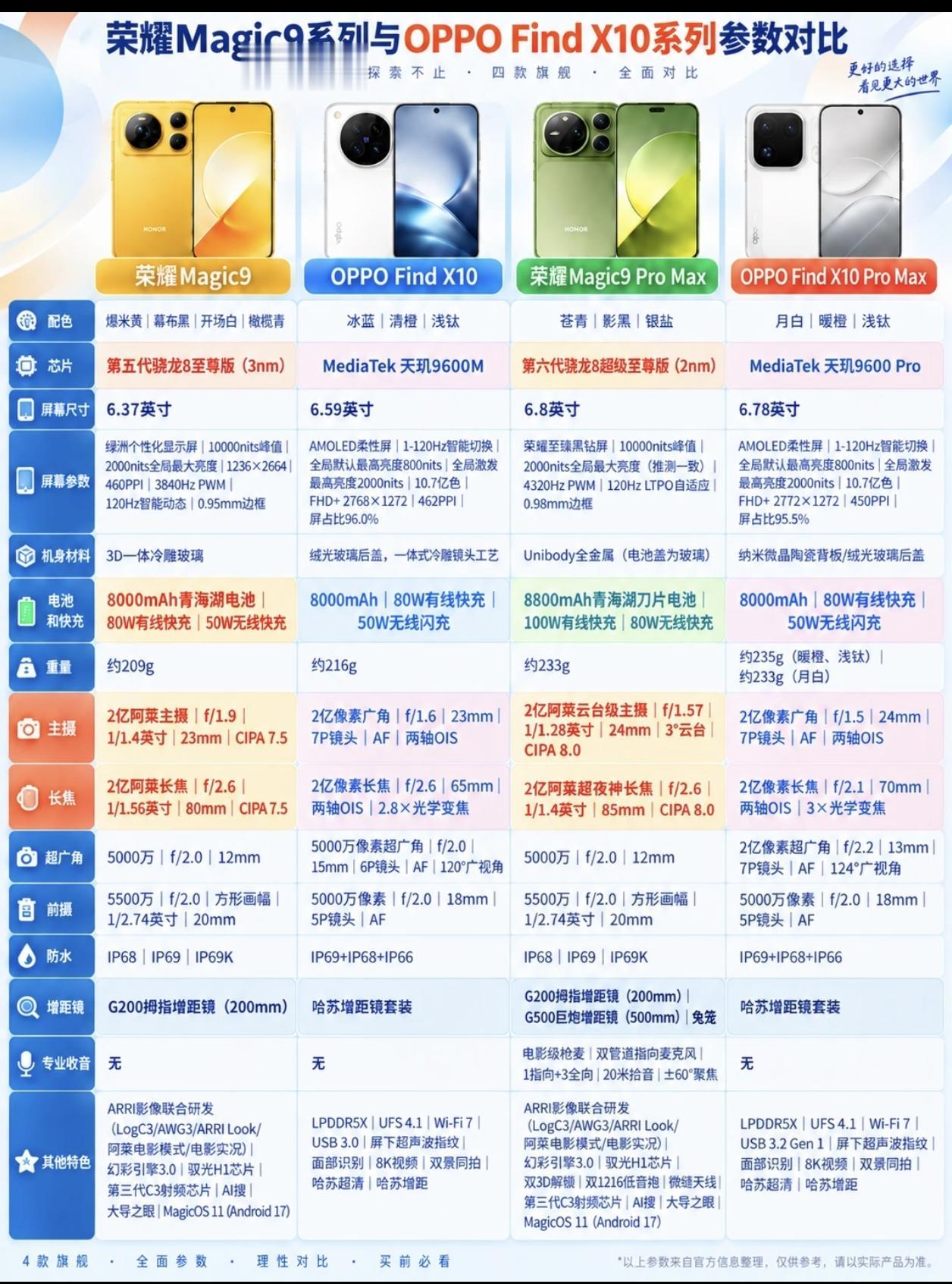 荣耀跟OPPO的最新旗舰你会如何选？

用配置说话，荣耀这次是真的赢麻了，更好的
