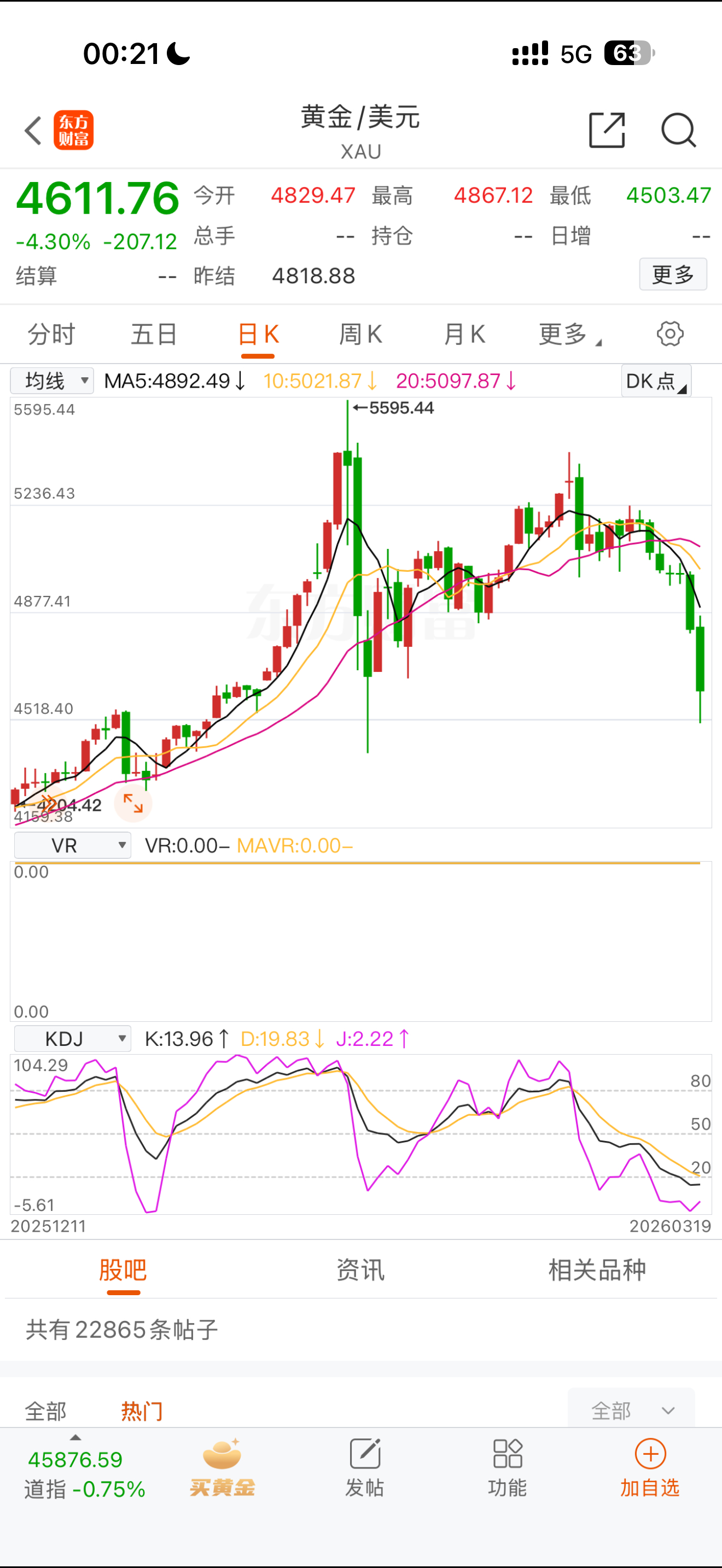 黄金自5595.44高点下跌近20%，进入技术性熊市，抄底需谨慎。说实话，500
