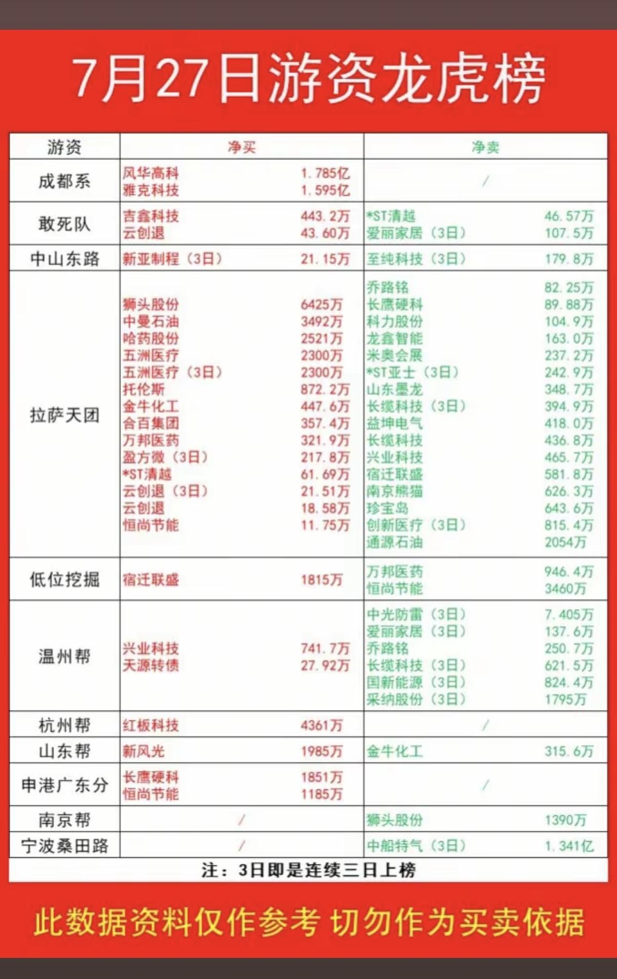 7.27周一  各路游资大佬：抢筹+龙虎榜！

章盟主  买入  中船特气  多