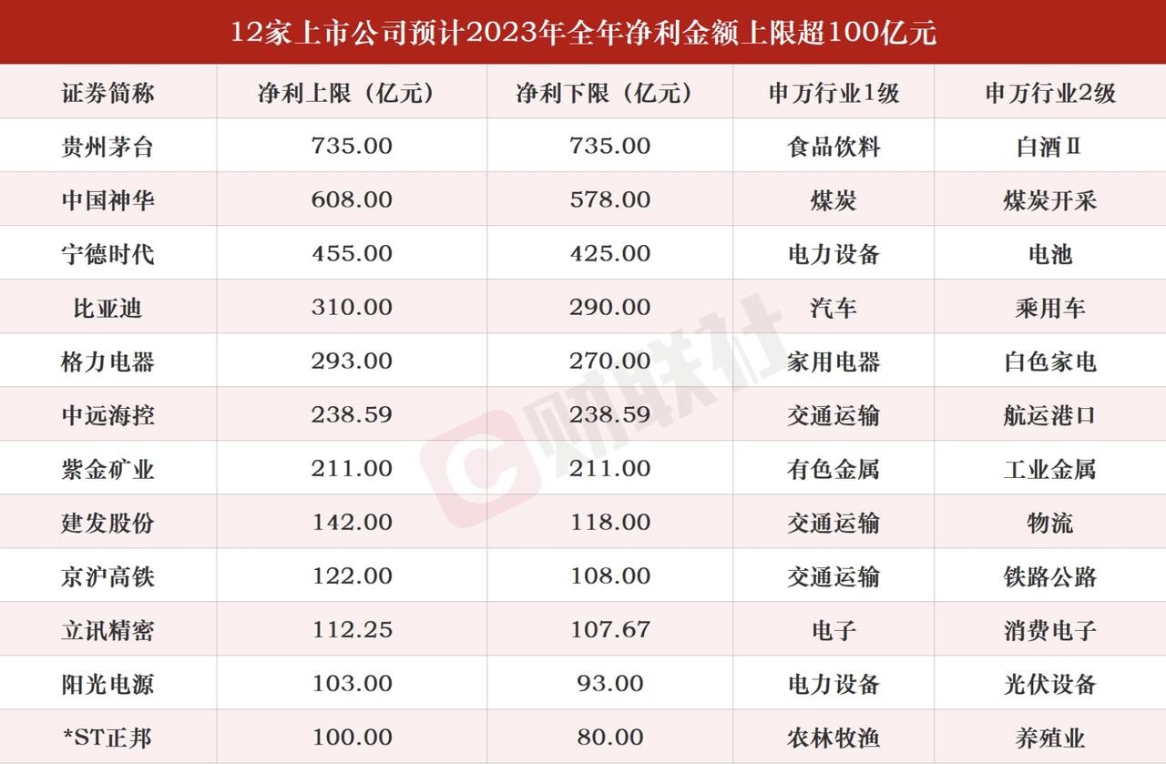 A股2023年最新“揽金王”盘点来了，有12家上市公司预计净利润的金额超过100