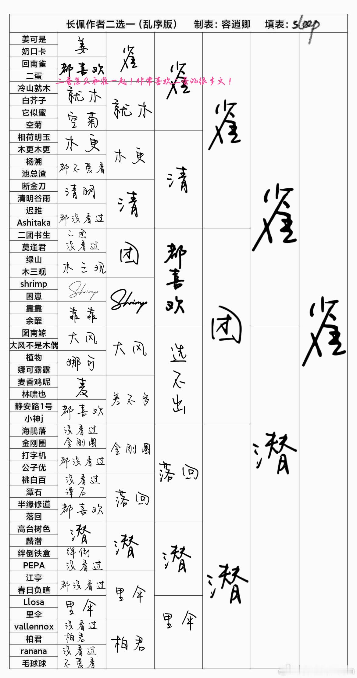 填了好久！ 发现好多人都没看过-填两行是对应名字的评价   最后发现表上竟然没有