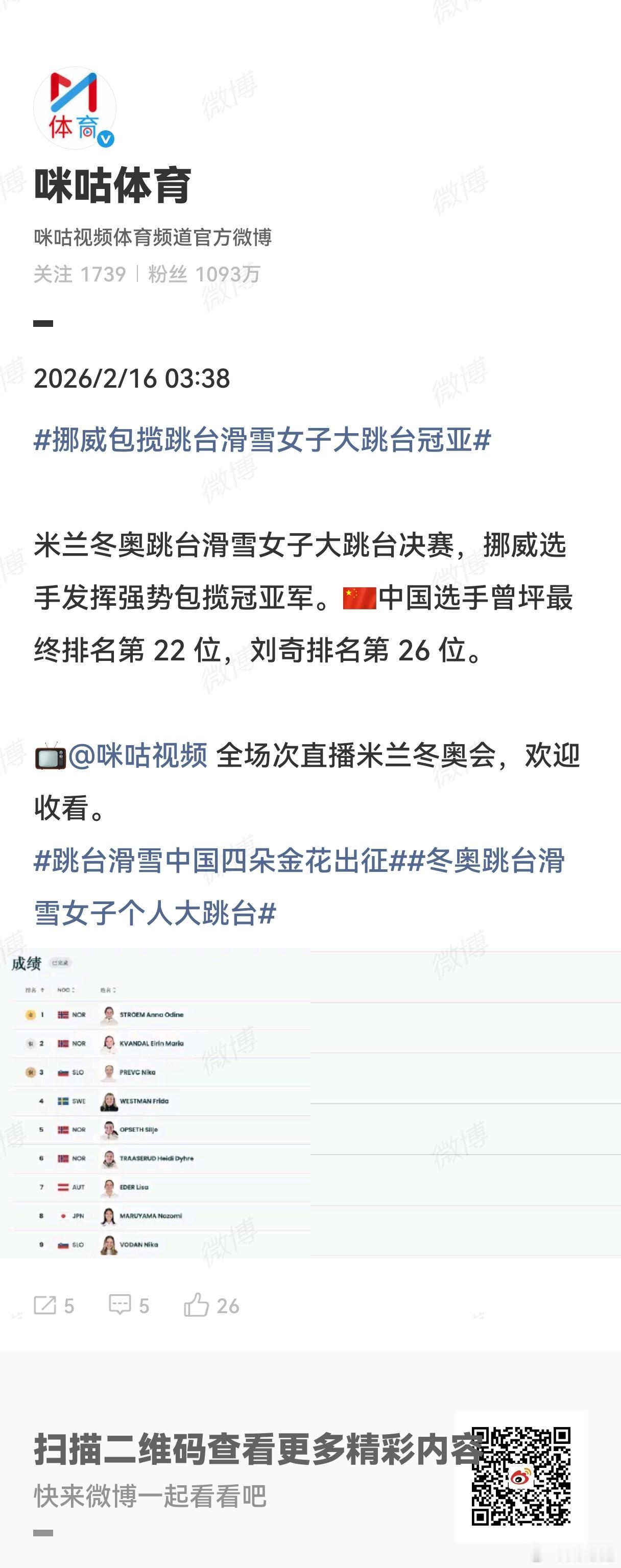 挪威包揽跳台滑雪女子大跳台冠亚  米兰冬奥跳台滑雪女子大跳台决赛，挪威选手发挥强