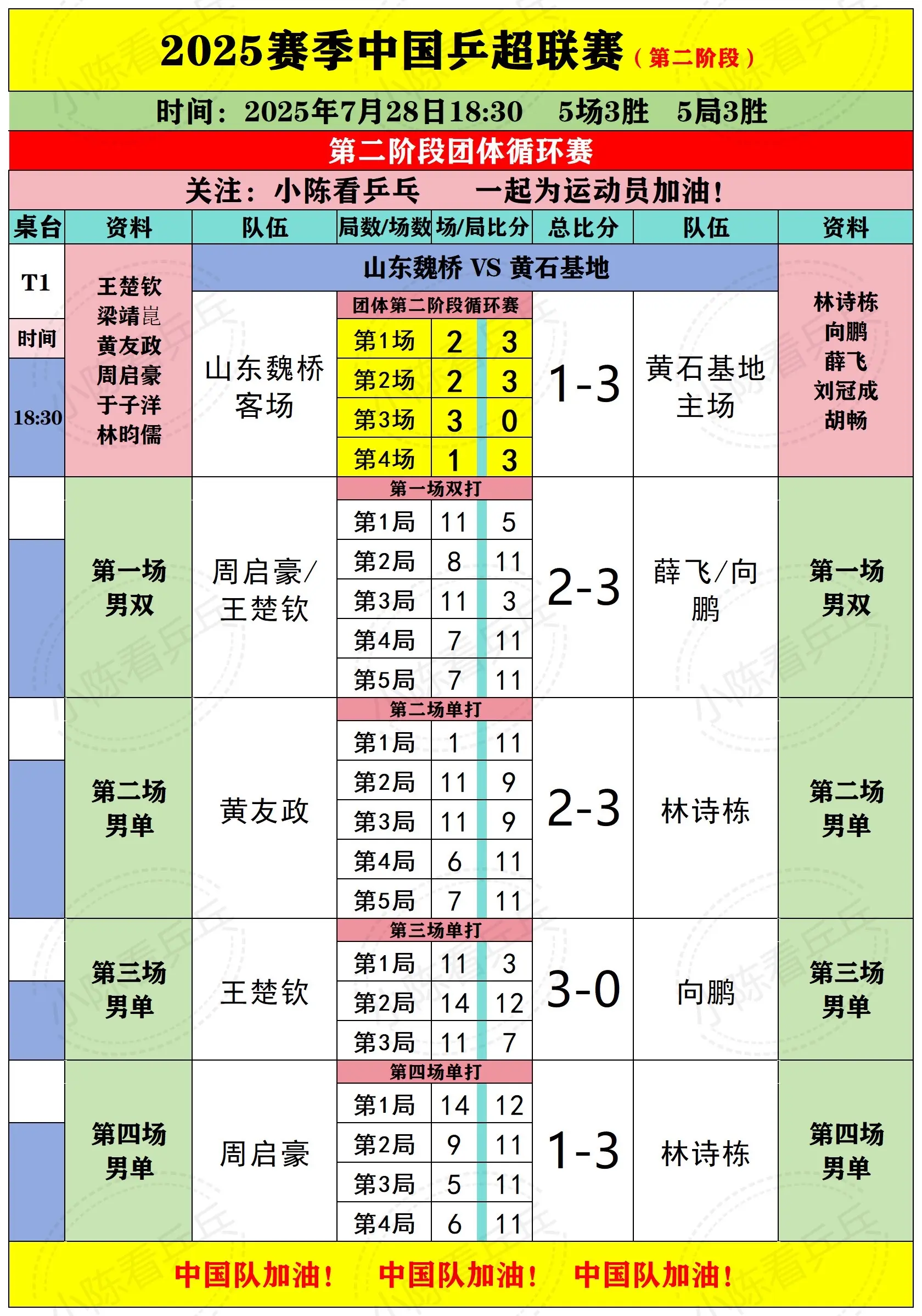 2025乒超联赛第2阶段28日下半场赛况。2025乒超联赛第2阶段7月...
