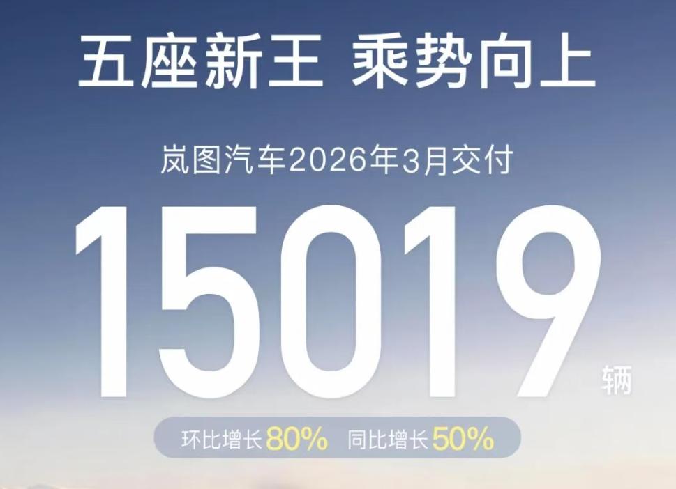 【岚图汽车3月交付破1.5万】
岚图公布3月交付数据，共交付15019辆，同比增