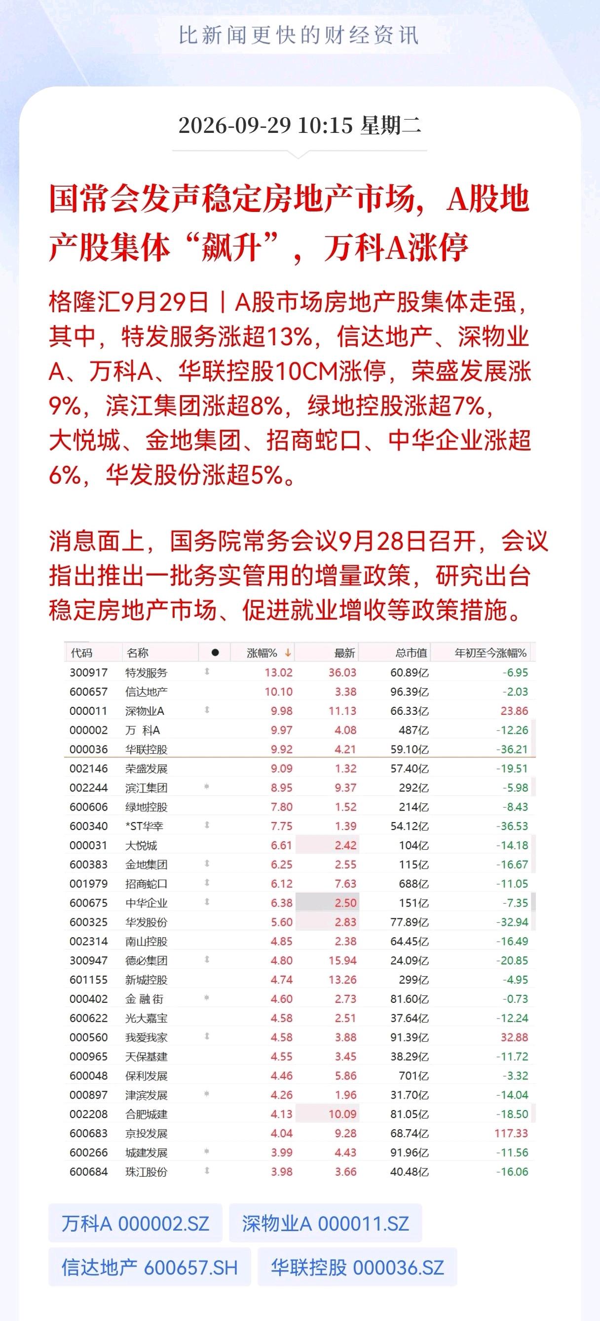 房地产板块接下来估计要大反弹了！
国常会发声稳定房地产市场，A股地产股集体"飙升