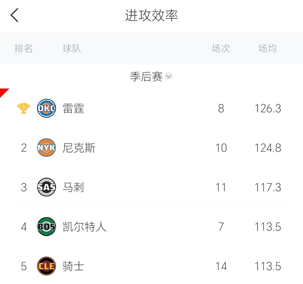 季后赛至今，雷霆，马刺，骑士，尼克斯防守效率，进攻效率，真实命中率数据：nba季