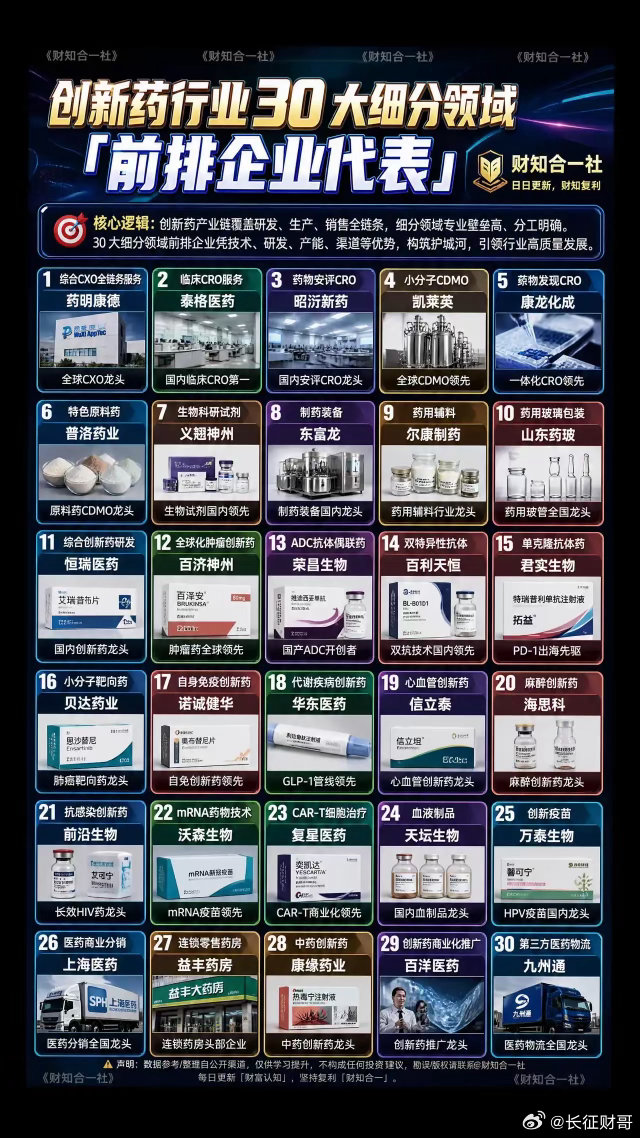【创新药行业30大细分领域“前排企业代表”全梳理！】💊🔬📌 核心逻辑：创新