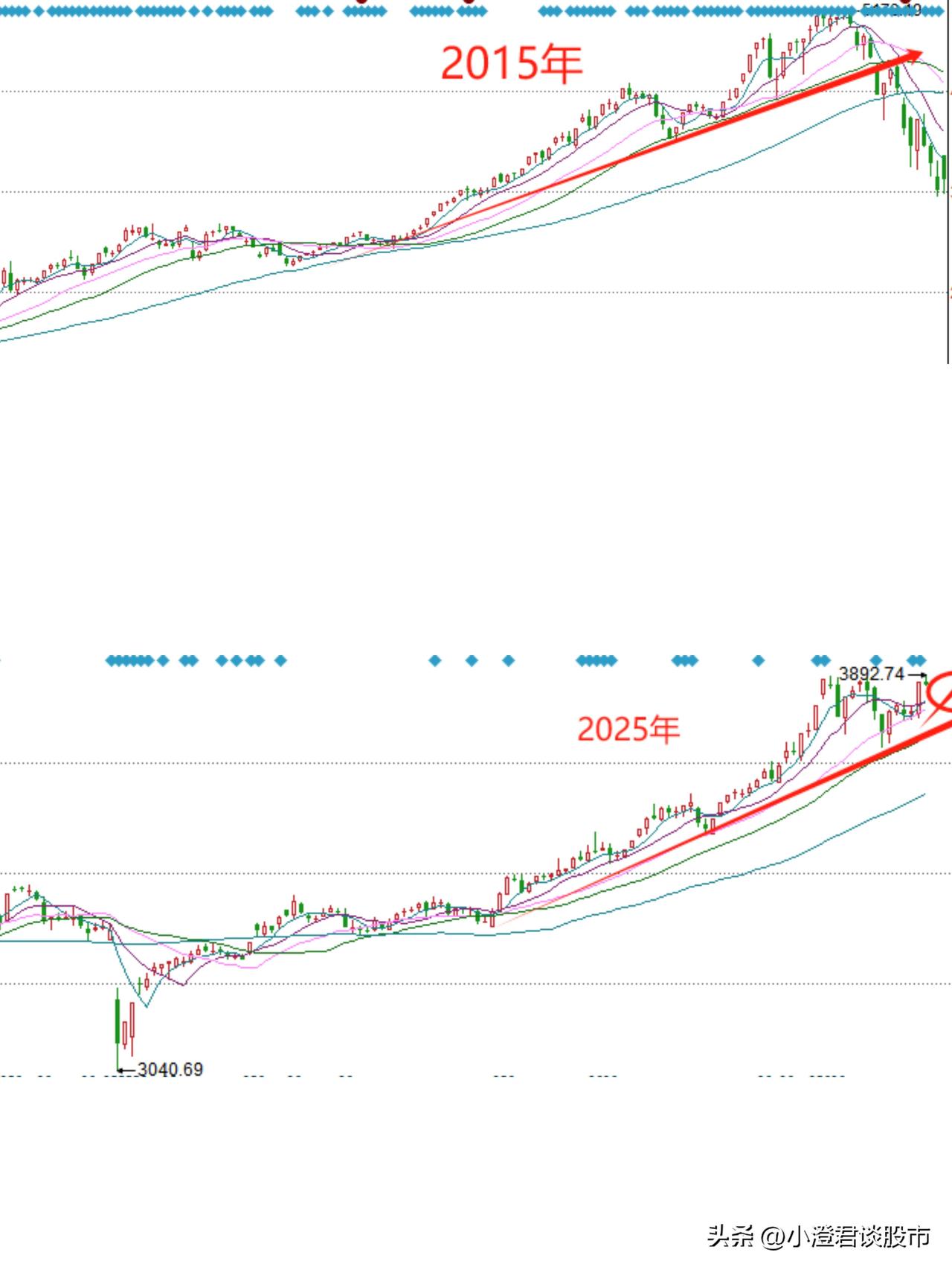 这一轮牛市到顶了吗？9月份会重演历史吗？

对比一下2015年与2025年的行情