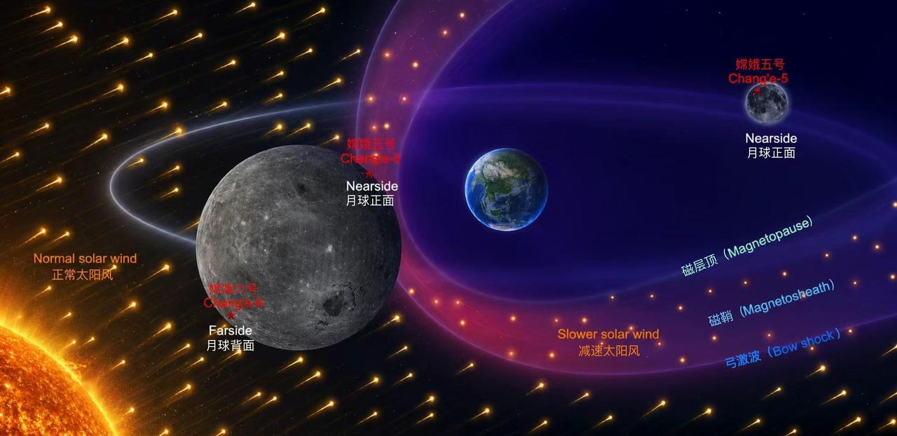 【嫦娥六号月壤证实：地球磁场是月球正背面太阳风注入差异的幕后推手】利用嫦娥六号月