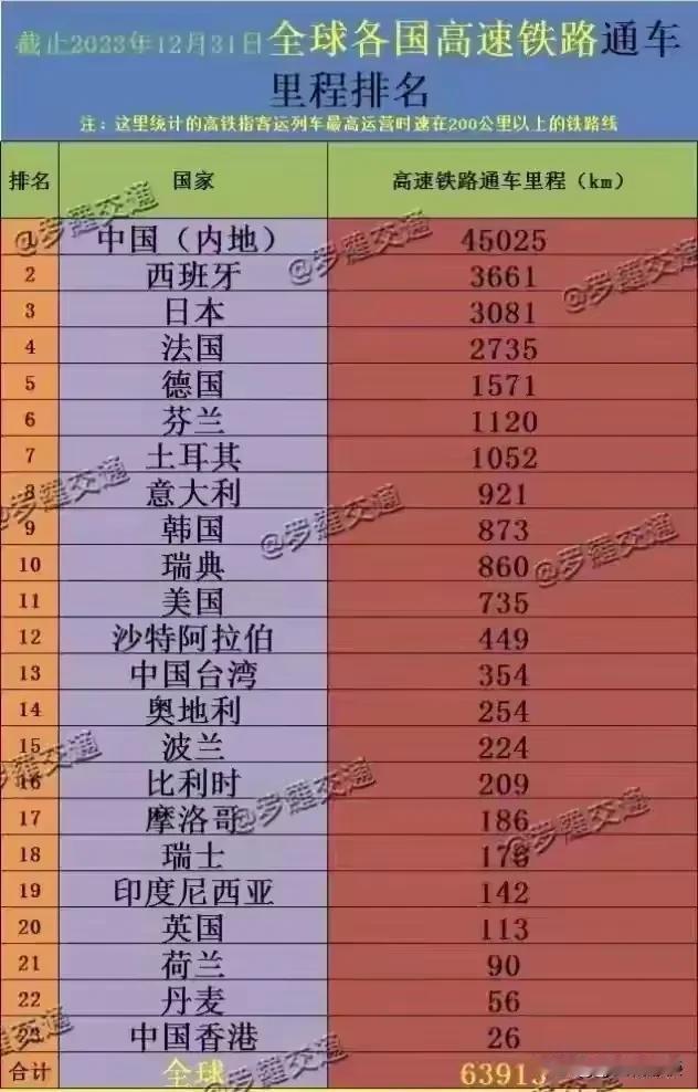 全球6万多公里通车高铁，其中中国高铁总和接近4.6万公里。基建狂魔名不虚传！百姓